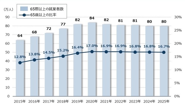 �}�\7�@���݋Ƃ�65�Έȏ�̏A�ƎҐ��̐���