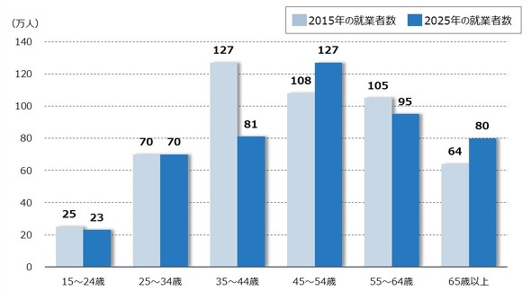 �}�\8�@���݋Ƃ̔N��K���ʏA�ƎҐ��̐���