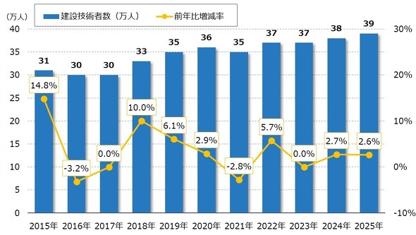 �}�\9�@���݋Z�p�Ґ��̐���