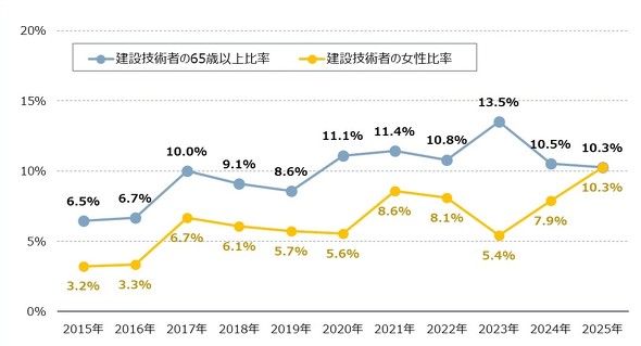 �}�\10�@���݋Z�p�҂̏����䗦��65�Έȏ�䗦�̐���