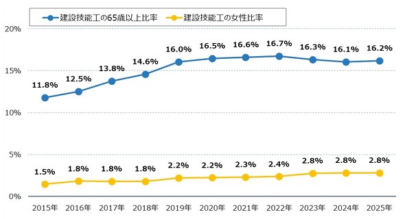 �}�\12�@���݋Z�\�H�̏����䗦��65�Έȏ�䗦�̐���