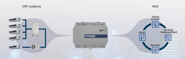 Intesis�ɂ��KNV�o�R�̐ڑ��C���[�W�B�قȂ�󒲋@�ł������Ǘ����������A�擾�����f�[�^�̓G�l�}�l�V�X�e���ȂǂɊ��p�ł���