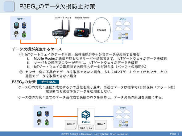 �ʐM����������܂ő��M���J��Ԃ��AP3EG�̃f�[�^�����h�~��