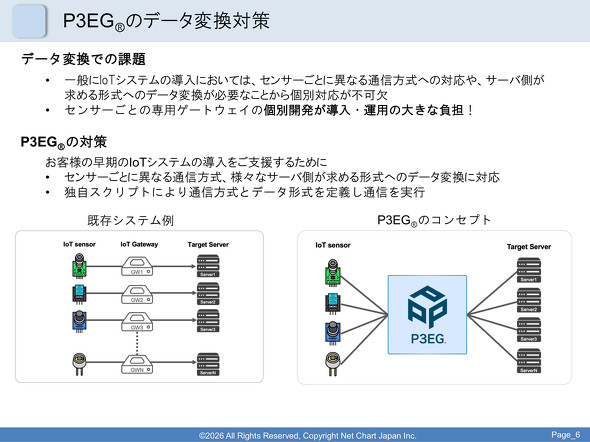 �Z���T�[�̃f�[�^�`���ɉ����ėp�ӂ��Ă����Q�[�g�E�F�C��1���P3EG�n�[�h�E�F�A�ɏW��