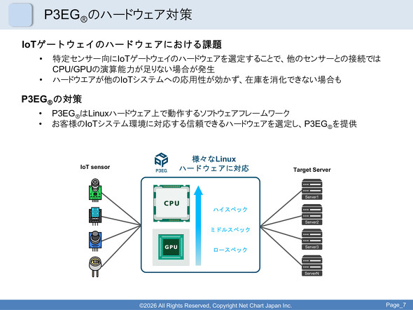 �ړI�ɉ������n�[�h�E�F�A�X�y�b�N��I�ׁA�R�X�g���œK���ł���