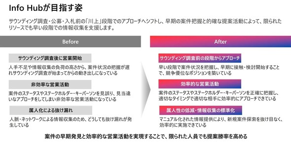 �uInfo Hub�v���ڎw���p