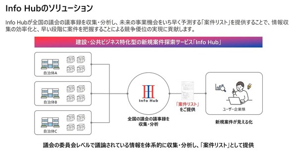 �uInfo Hub�v�̃\�����[�V����