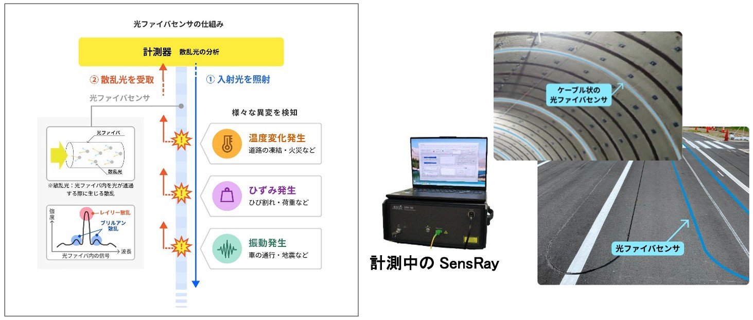 インフラ分野に最適化した光ファイバーセンシング計測器「SensRay