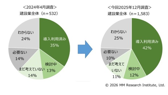 ���݋ƑS�̂̎{�H�Ǘ��x���A�v��������