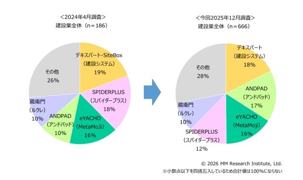 ���݋ƑS�̂ōł��p�ɂɗ��p����{�H�Ǘ��x���A�v��