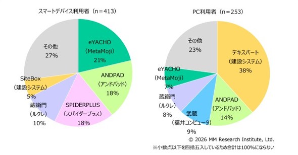 �ł��p�ɂɗ��p����{�H�Ǘ��x���A�v���i�X�}�[�g�f�o�C�X�APC�j
