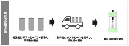 ���݂̊Ǘ����@