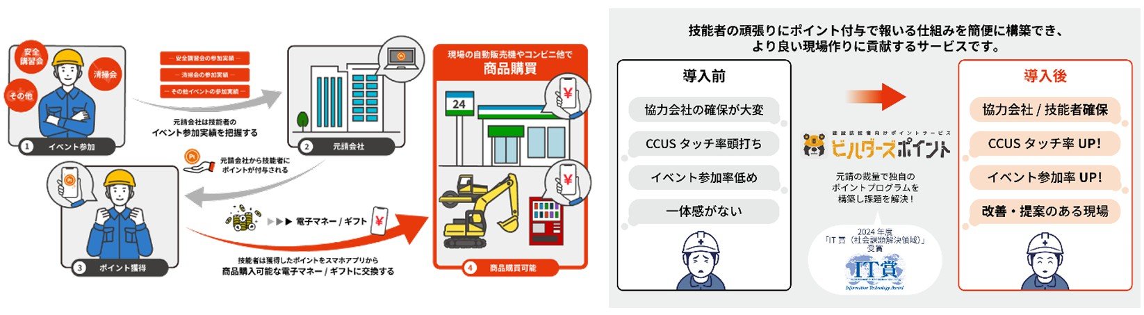 鹿島建設、国内の全建築現場に技能者向けポイントサービス導入：現場