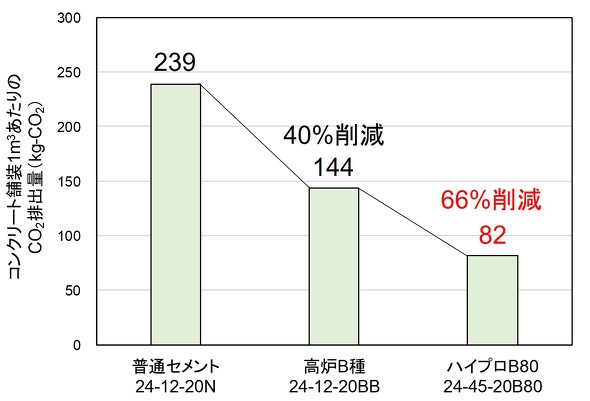 �e�R���N���[�g��CO2�r�o��