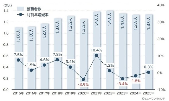 ��w�i�w���j���Ƃ̌��݋Z�p�҂ɏA�Ƃ����l���̐���