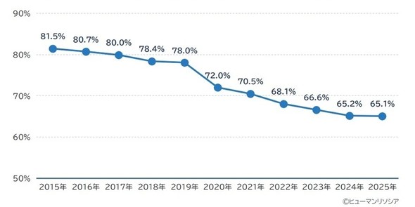 ��w�i�H�w���j���̌��݋Z�p�҂ɏA�Ƃ����l���̐���