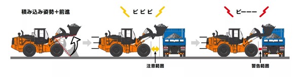 �_���v�܂ł̋����ɉ����Ē��Ӊ��ƌx������2�i�K�Œʒm