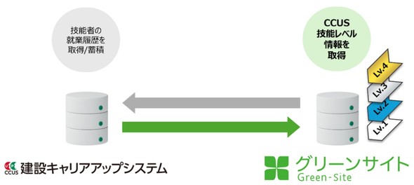 �O���[���T�C�g��CCUS�ɓo�^���ꂽ�Z�\���x�����Ƃ̘A�g���J�n