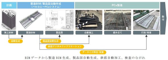 BIM�f�[�^���琻��BIM�����A���i�}���������A�S�؎������H�A�����̗���