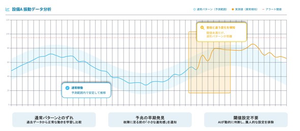 AI�ɂ��ُ풛��̌��m�̗�