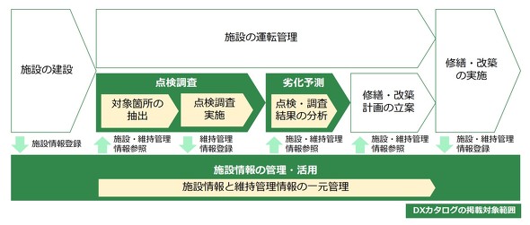 �u�㉺����DX�Z�p�J�^���O�v�̌f�ڑΏ۔͈́B�_�������A�򉻗\���A�{�ݏ��̊Ǘ��^�^�c