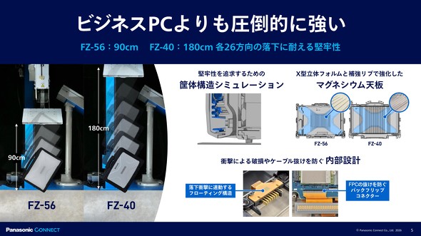 FZ-56��90�Z���`�AFZ-40��180�Z���`�̍�������̗����Ռ��ɑς���B�Ռ��ɑ΂��Ă������̔j����P�[�u�������Ȃǂ�h���݌v