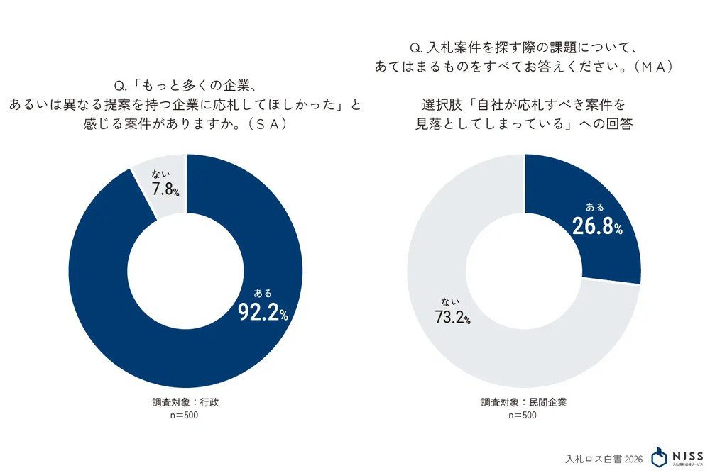 大企業の6割超が準備不足で入札断念、入札3.0に向けた「入札ロス白書