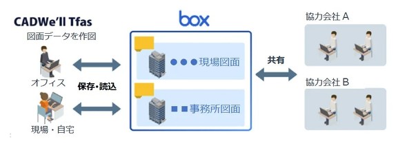 �N���E�h�X�g���[�W�uBox�v�Ƃ̘A�g