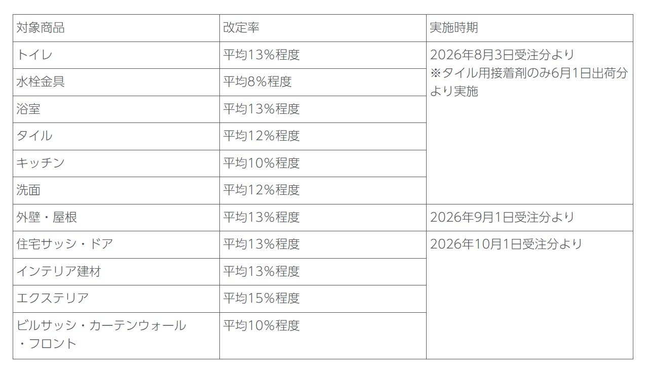 LIXILが建材を最大15％値上げ 中東情勢や物流費高騰が直撃：ナフサ