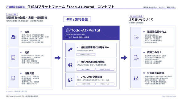 �uToda-AI-Portal�v�̃R���Z�v�g