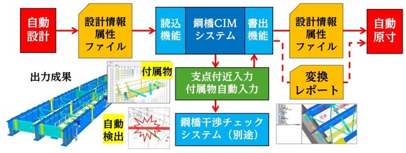 �uCIM-GIRDER�v�̃��[�N�t���[