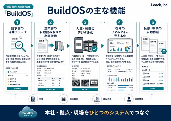 �uBuildOS�v�̎�ȋ@�\