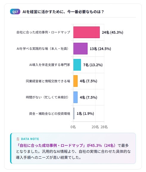 AI�̌o�c���p�Ɉ�ԕK�v�Ȃ���