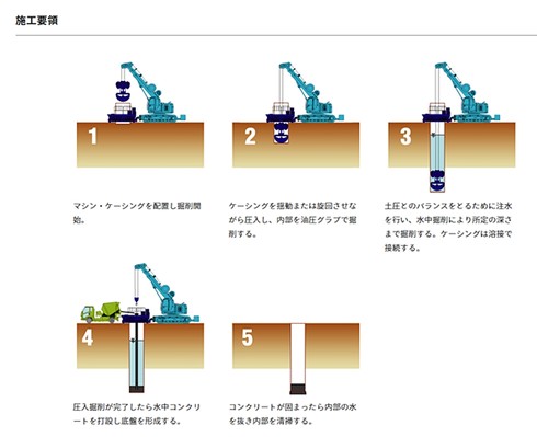 �P�R���H�@�̎{�H�菇