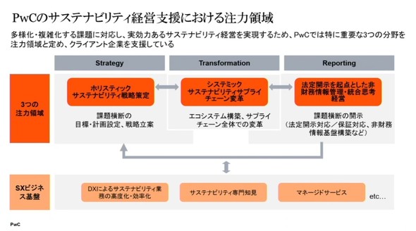 PwC�ł́A��Ƃ̃z���X�e�B�b�N�Ȏ{���W�J�Ɍ����A�헪�^�ϊv�^�J����3�̎��_����N���C�A���g��Ƃ��x��