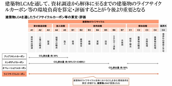 建築物LCAの対象となる領域