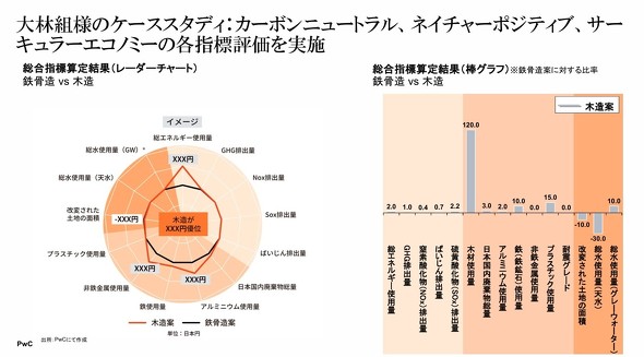 鉄骨と木造で環境への影響評価を比較