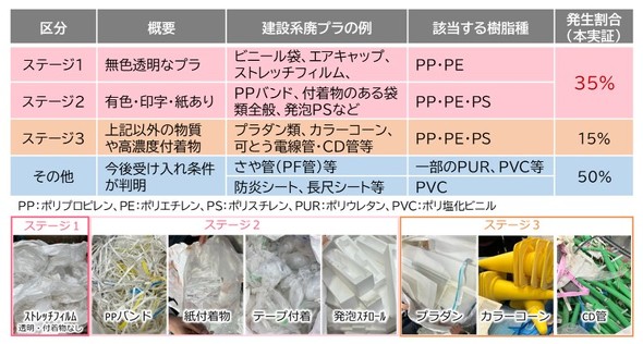 �P�~�J�����T�C�N���̑ΏۂƂȂ錚�݌n�p�v���̋敪�Ɣ�������