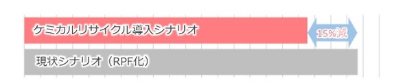 LCA�ɂ��CO2�r�o�ʂ̎Z�o���ʂ̔�r