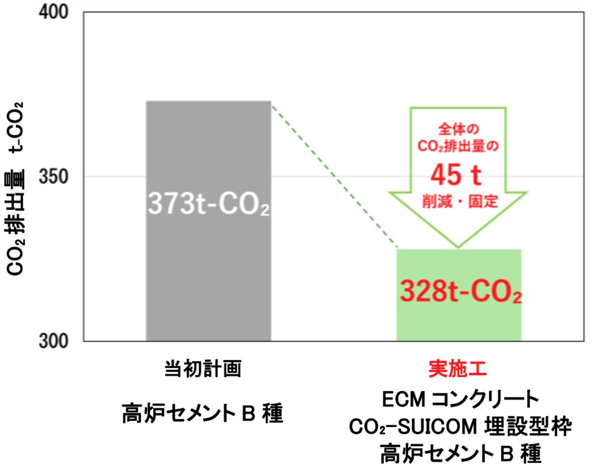 脱炭素コンクリ2種が国交省直轄工事に大量適用、鹿島の「GXインフラ