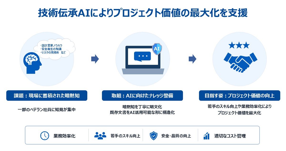 鉄建建設、社内AIチャットに技術伝承機能を追加 ベテランの暗黙知を