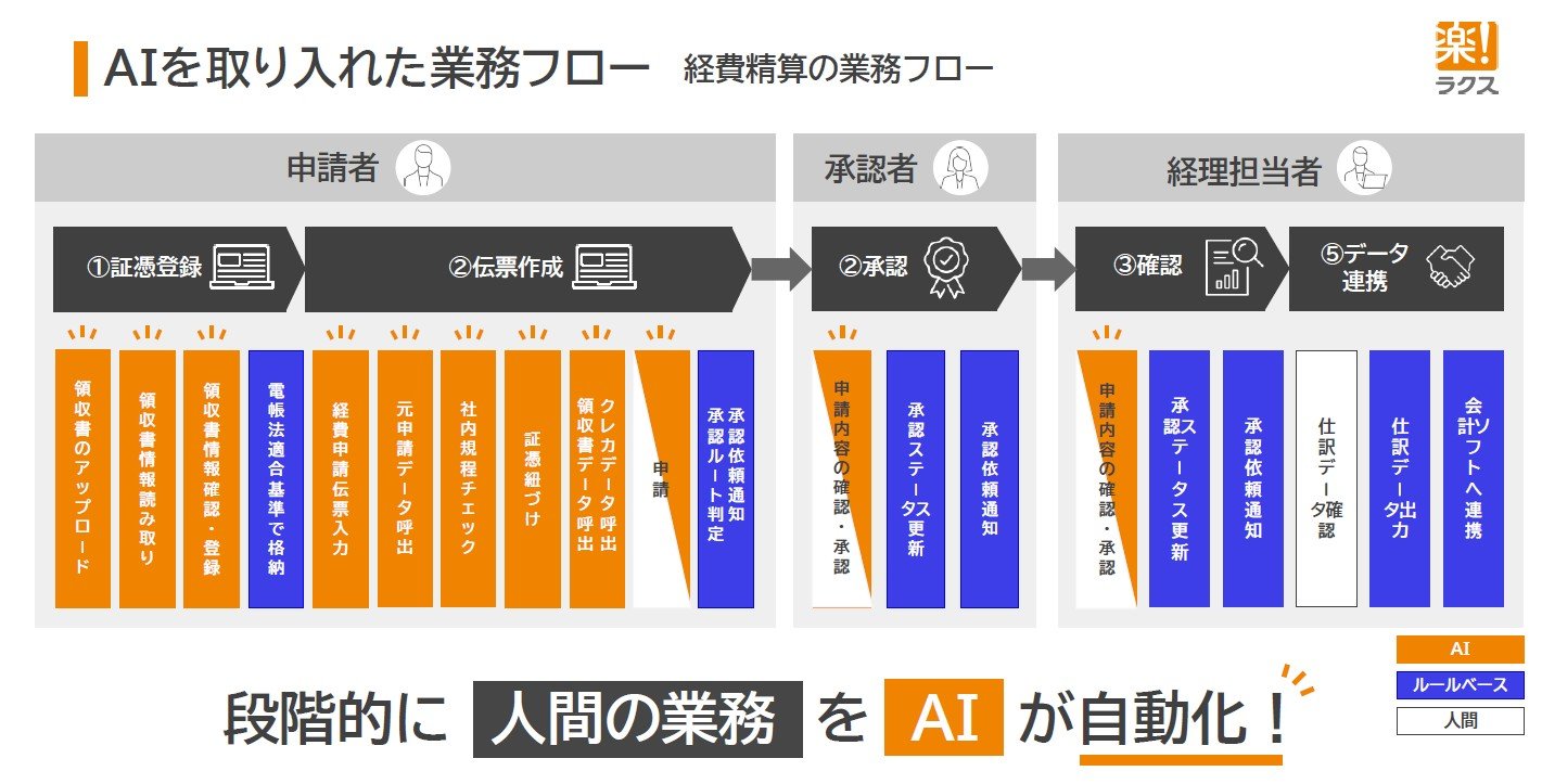 楽楽精算」に5つのAI機能実装、2030年までに完全自動化目指す：AI（1/2