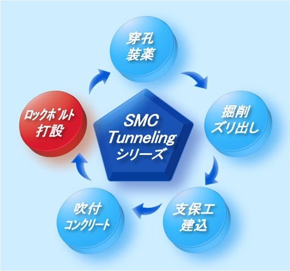 ���Z�p�́uSMC-Tunneling�V���[�Y�v�Ƃ��ĘA�g�Ɣ��W��