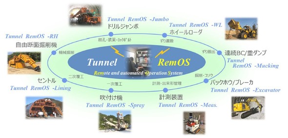 �R�x�g���l�����l���E�������{�H�V�X�e���uTunnel RemOS�v�̍\�z�}