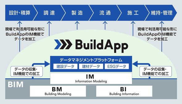 �쌴�O���[�v�����i����uBuildApp�v�̃C���[�W�BBIM�f�[�^���N�_�ɐ݌v�E�����E�{�H����C�ʊтłȂ��A��߂��c��ȑ҂����Ԃ���������