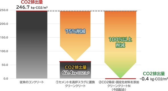 1���@���[�g���������CO2�r�o�ʔ�r