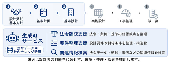 �݌v�v���Z�X�ɂ����鐶��AI���p�C���[�W