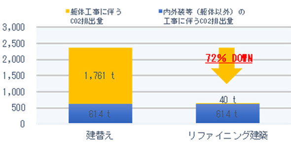 CO2�r�o�ʍ팸����