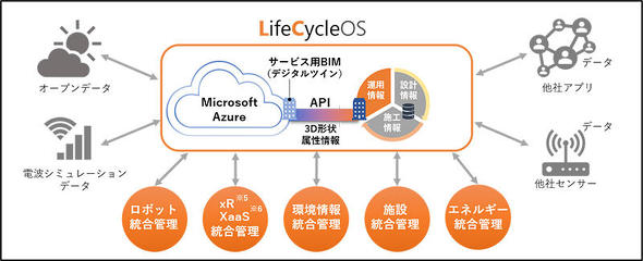 LifeCycleOS�T�O�}
