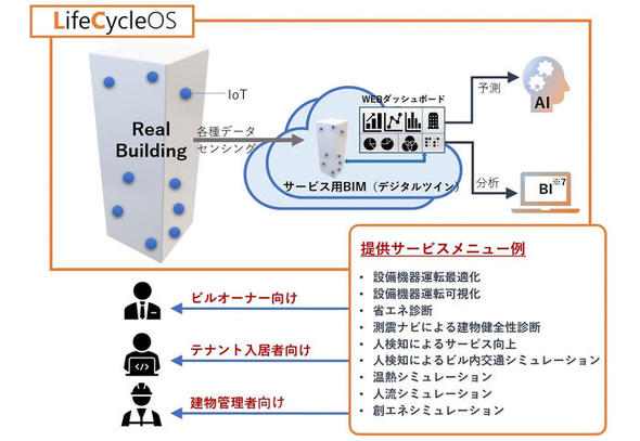 LifeCycleOS�ɂ�錚���̃f�W�^���c�C����